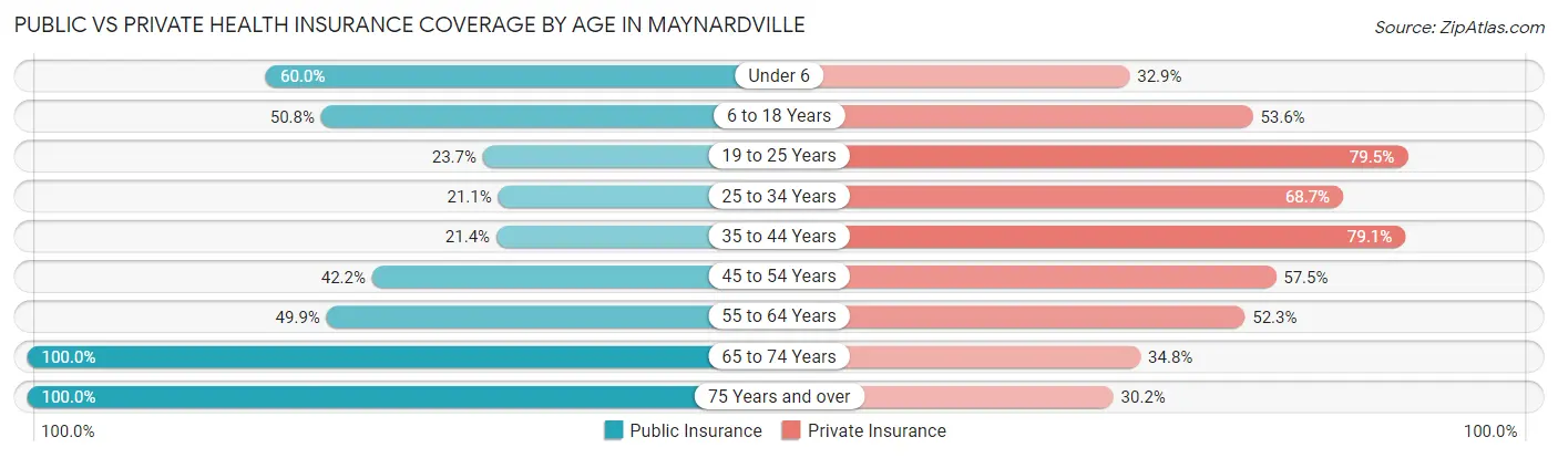 Public vs Private Health Insurance Coverage by Age in Maynardville