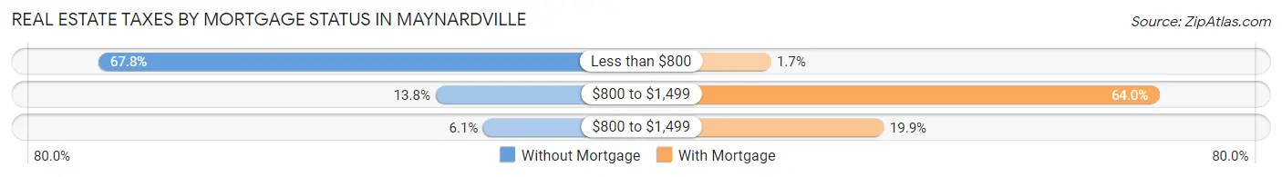 Real Estate Taxes by Mortgage Status in Maynardville