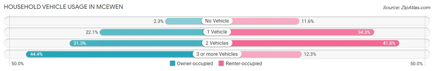 Household Vehicle Usage in McEwen
