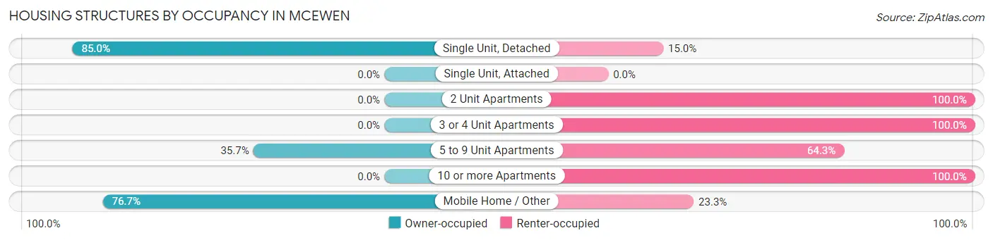 Housing Structures by Occupancy in McEwen