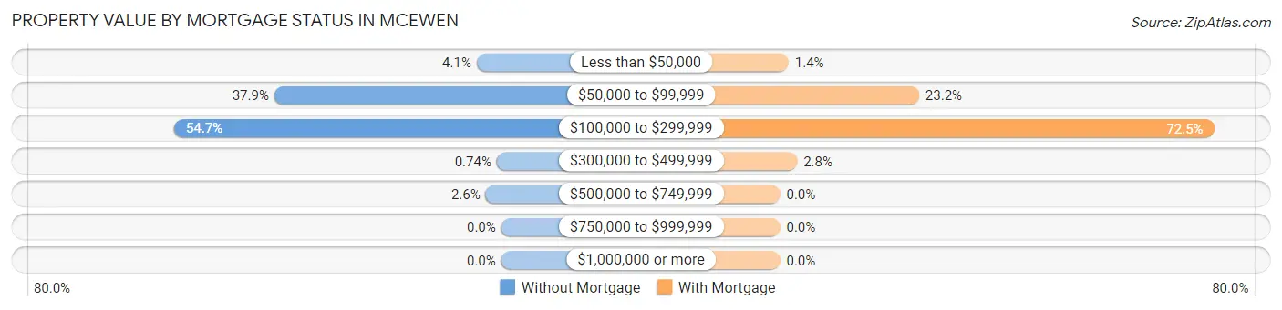 Property Value by Mortgage Status in McEwen