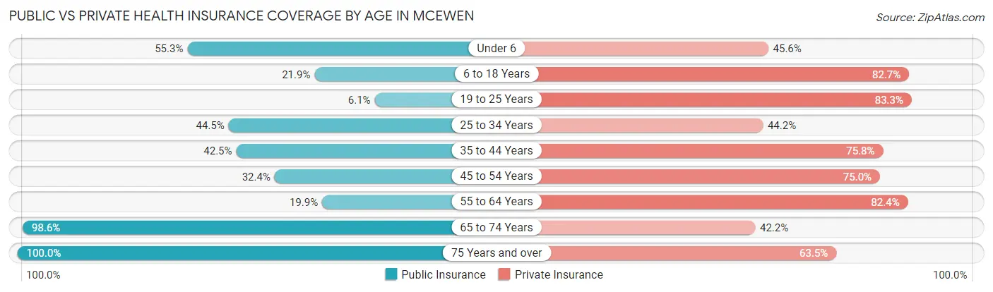 Public vs Private Health Insurance Coverage by Age in McEwen