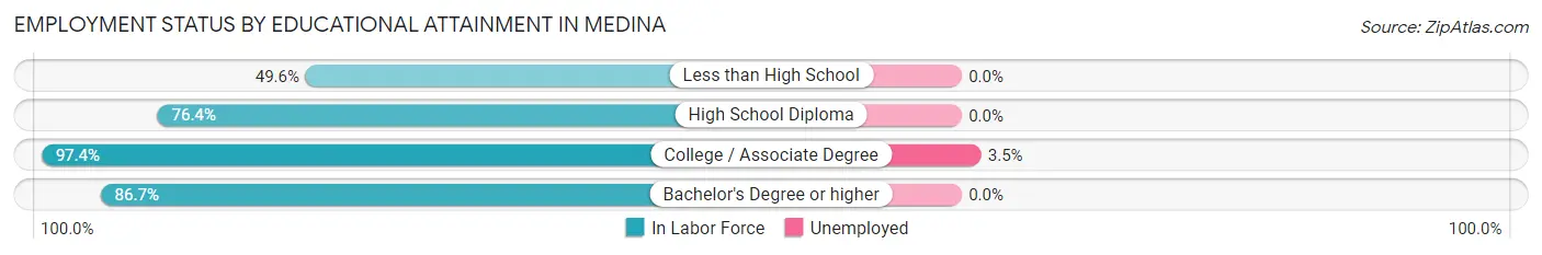 Employment Status by Educational Attainment in Medina