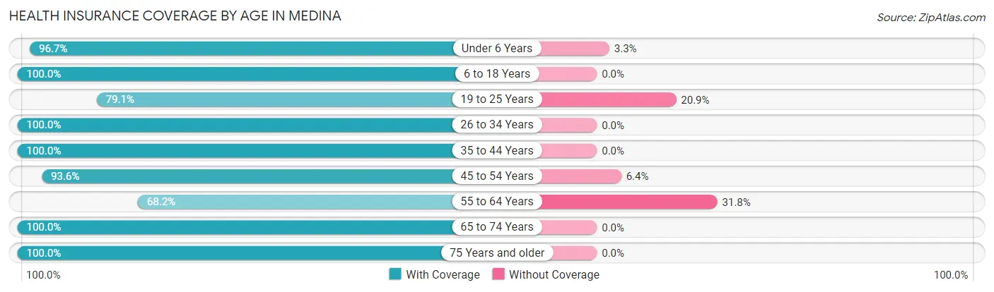 Health Insurance Coverage by Age in Medina