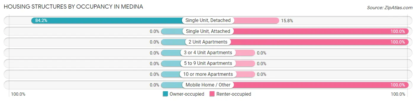 Housing Structures by Occupancy in Medina