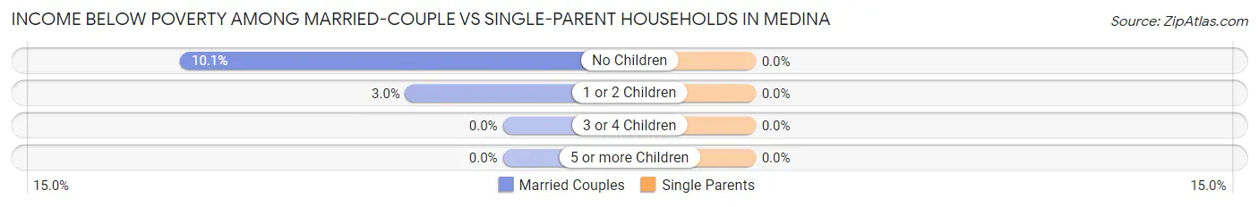 Income Below Poverty Among Married-Couple vs Single-Parent Households in Medina