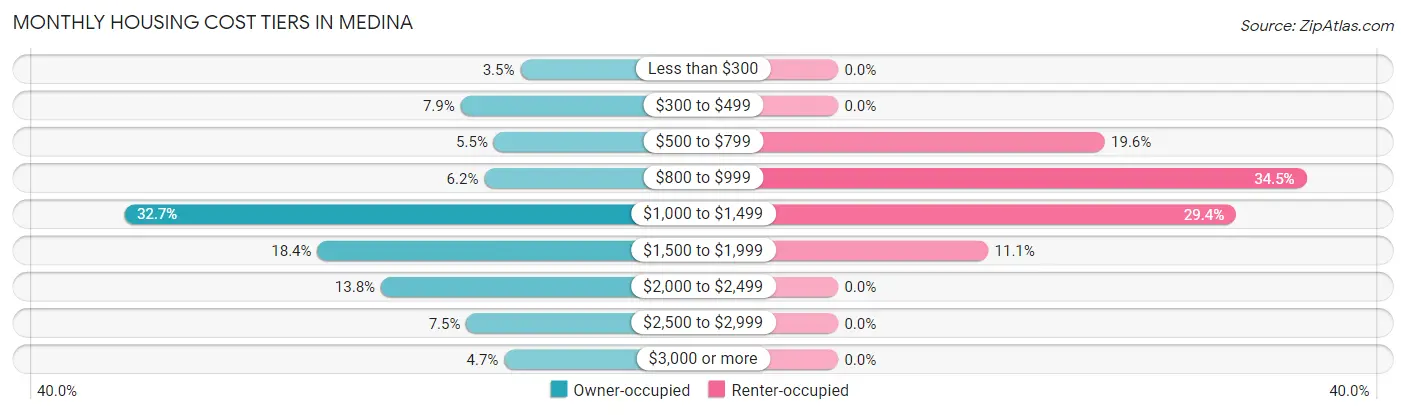 Monthly Housing Cost Tiers in Medina
