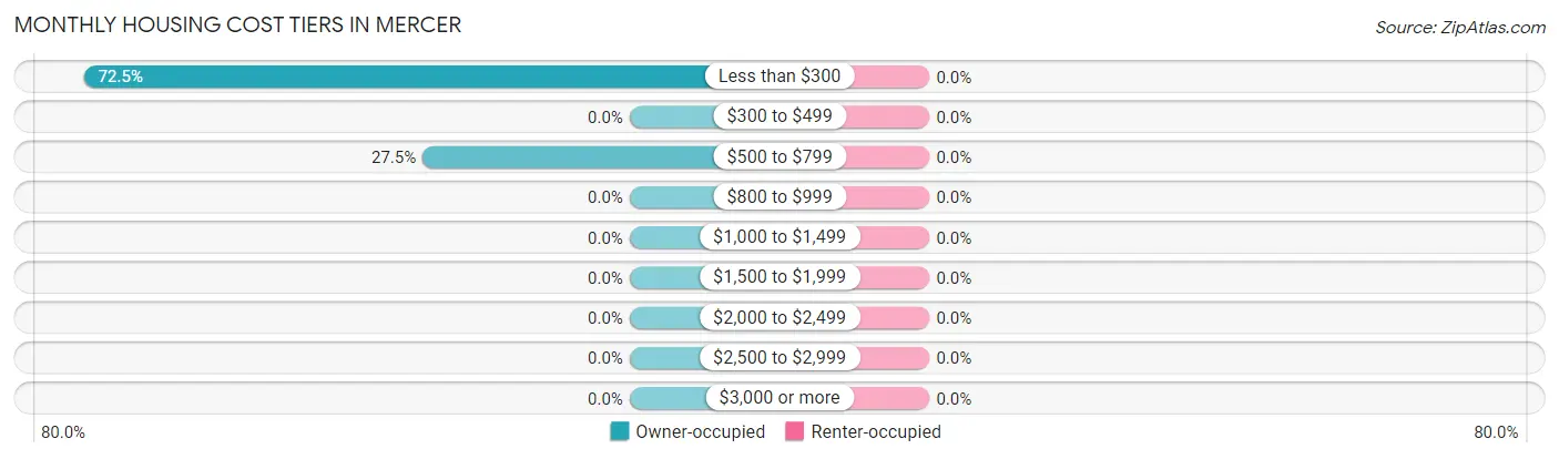 Monthly Housing Cost Tiers in Mercer