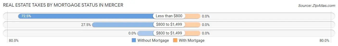 Real Estate Taxes by Mortgage Status in Mercer