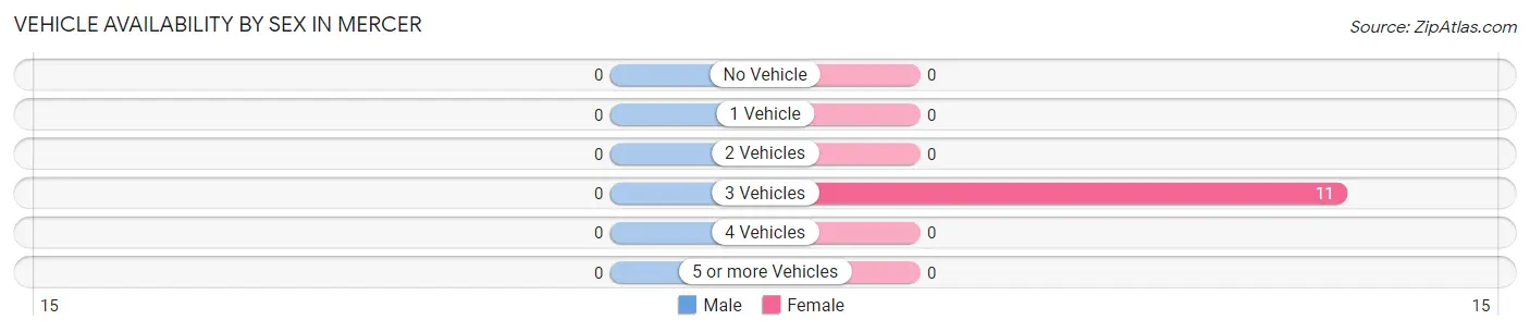 Vehicle Availability by Sex in Mercer