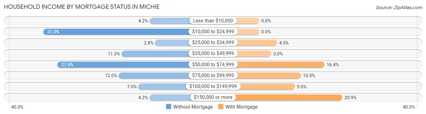 Household Income by Mortgage Status in Michie