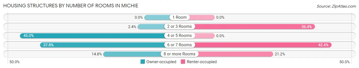 Housing Structures by Number of Rooms in Michie
