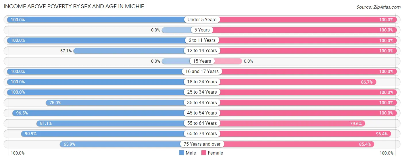 Income Above Poverty by Sex and Age in Michie