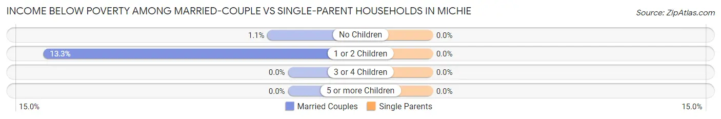 Income Below Poverty Among Married-Couple vs Single-Parent Households in Michie