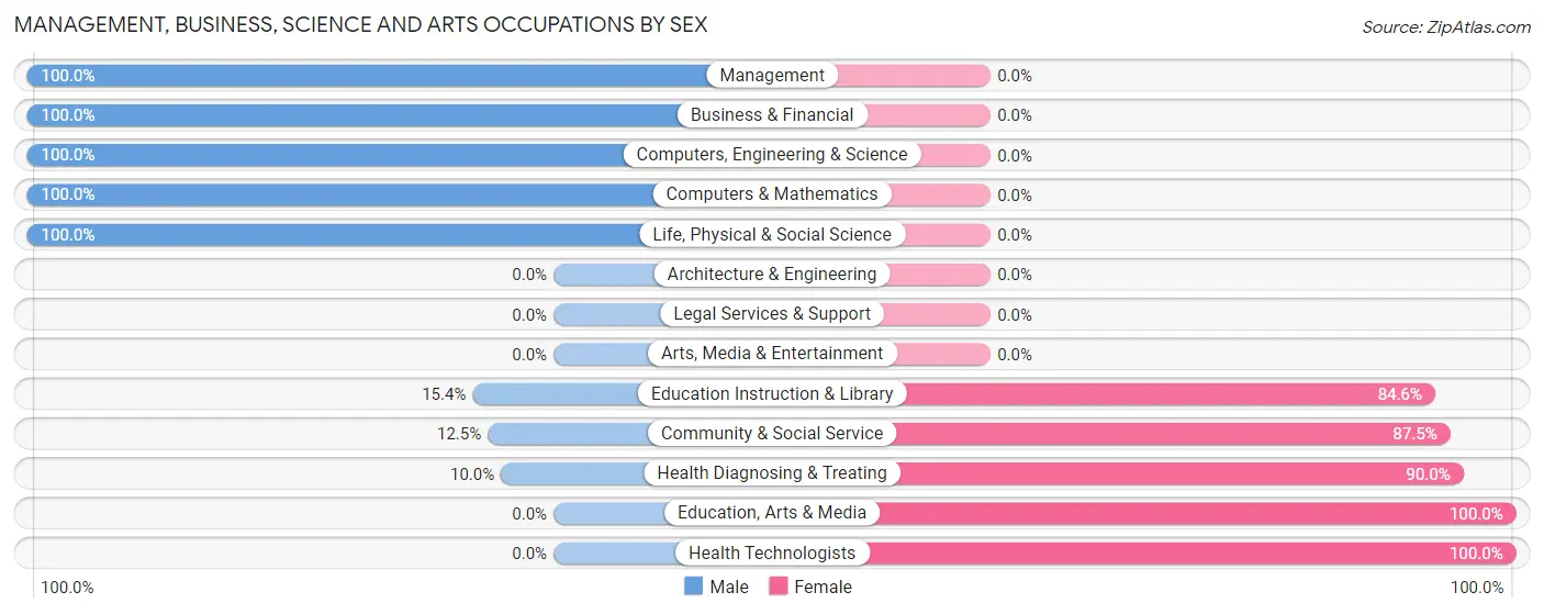 Management, Business, Science and Arts Occupations by Sex in Michie