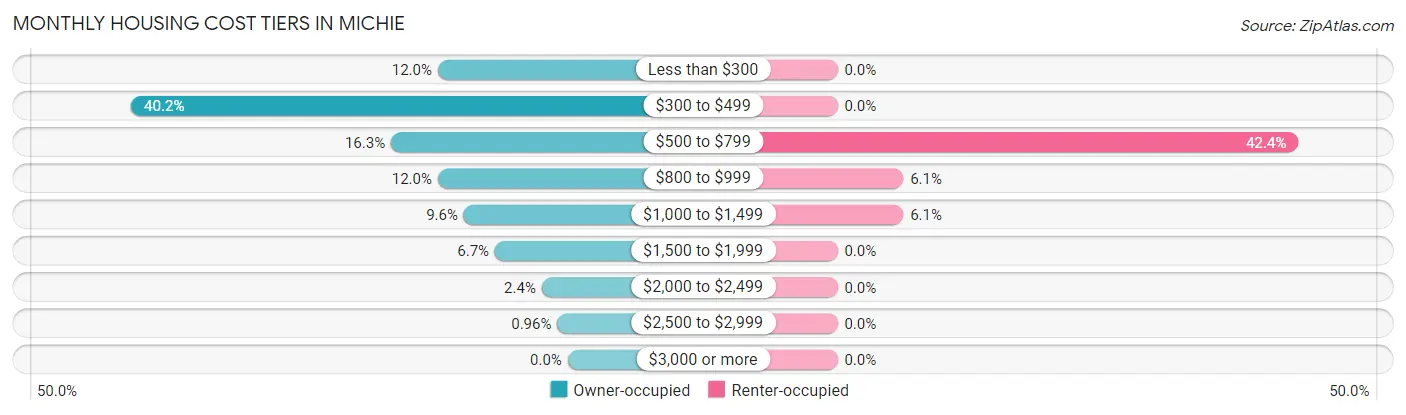 Monthly Housing Cost Tiers in Michie