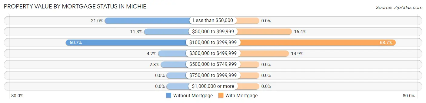 Property Value by Mortgage Status in Michie
