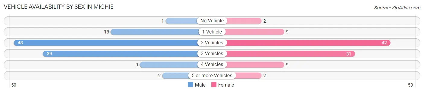 Vehicle Availability by Sex in Michie