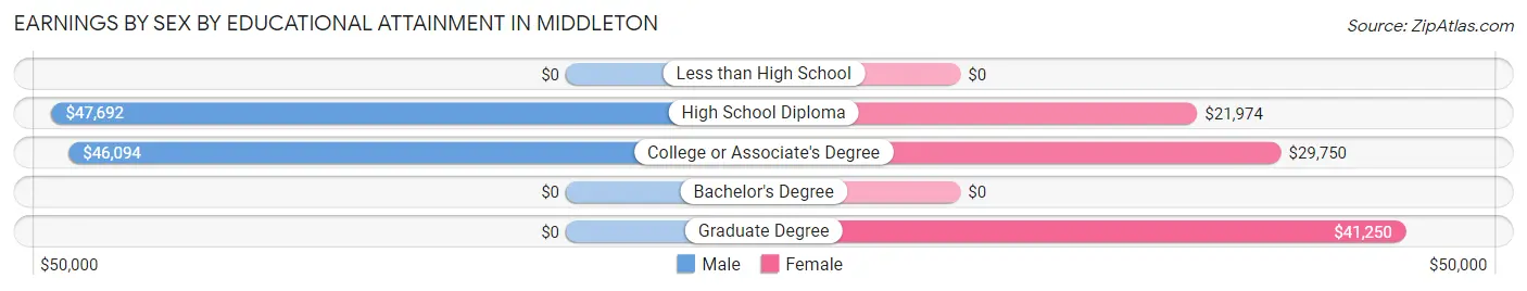 Earnings by Sex by Educational Attainment in Middleton