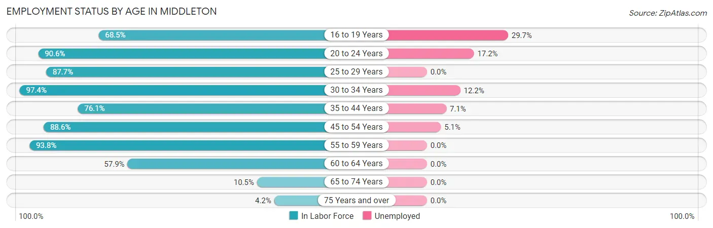 Employment Status by Age in Middleton