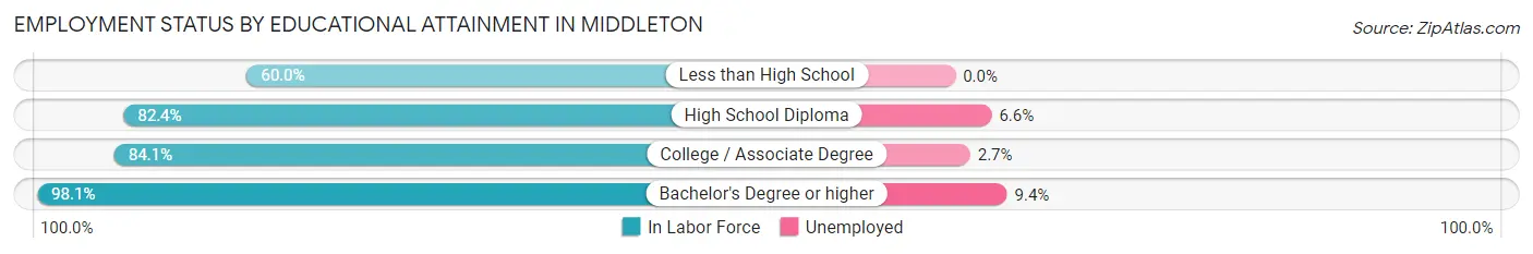 Employment Status by Educational Attainment in Middleton