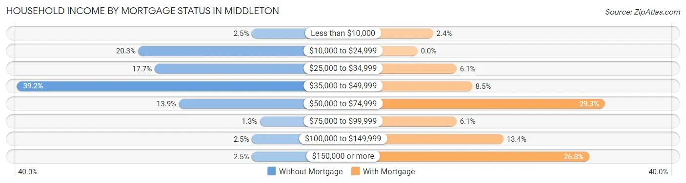 Household Income by Mortgage Status in Middleton