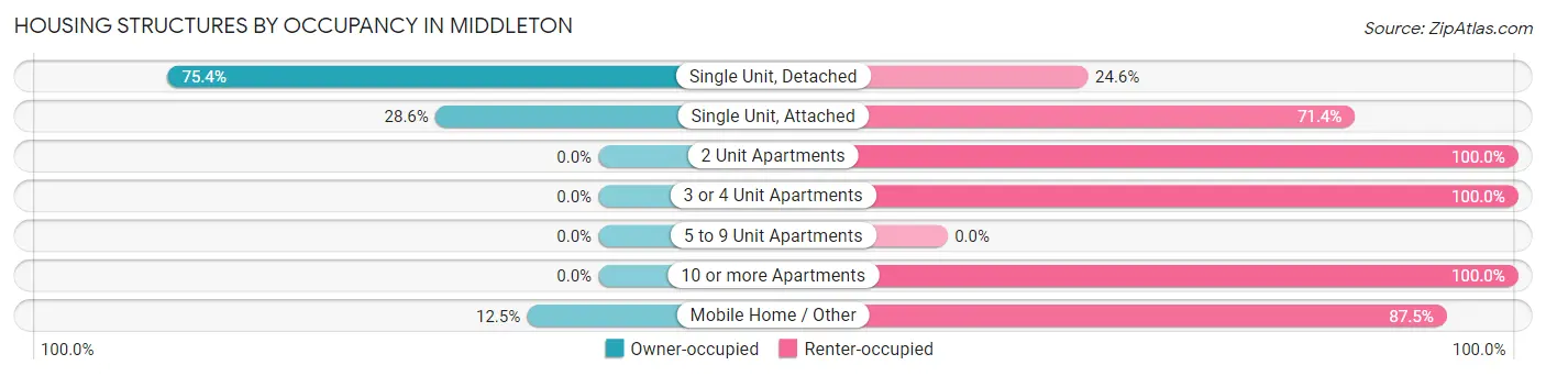 Housing Structures by Occupancy in Middleton