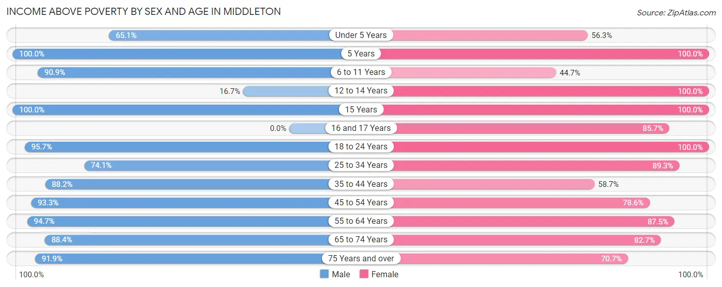 Income Above Poverty by Sex and Age in Middleton