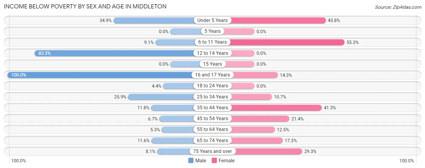 Income Below Poverty by Sex and Age in Middleton