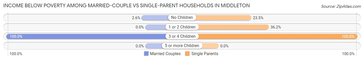 Income Below Poverty Among Married-Couple vs Single-Parent Households in Middleton