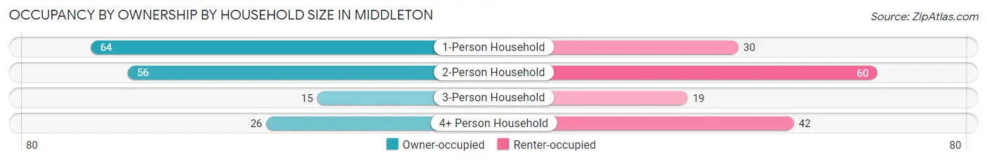 Occupancy by Ownership by Household Size in Middleton