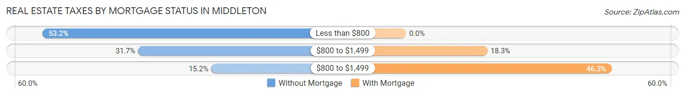 Real Estate Taxes by Mortgage Status in Middleton