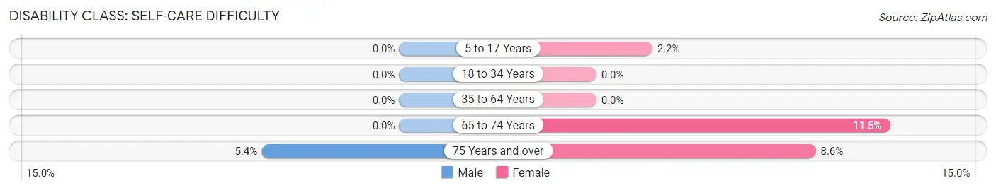 Disability in Middleton: <span>Self-Care Difficulty</span>