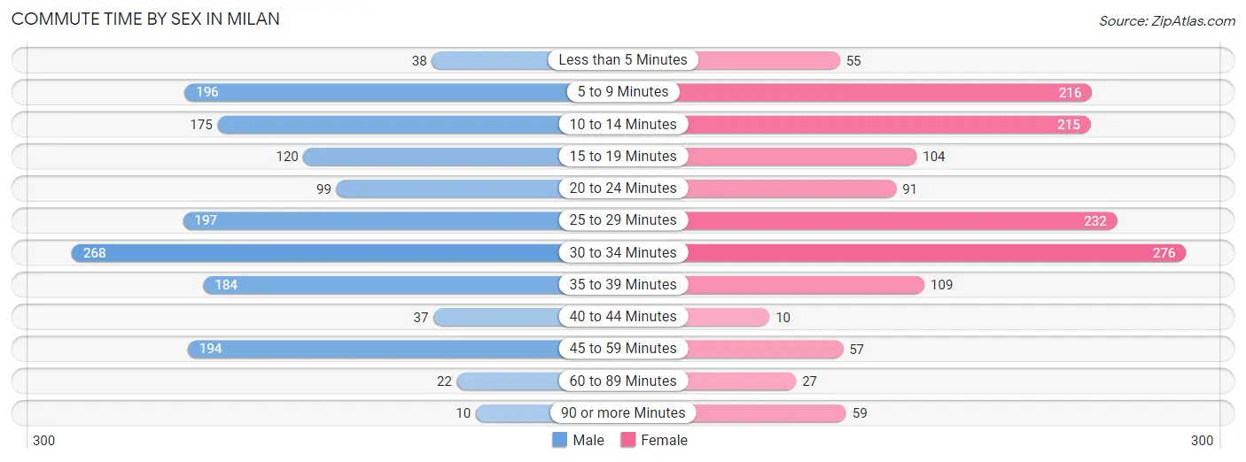 Commute Time by Sex in Milan