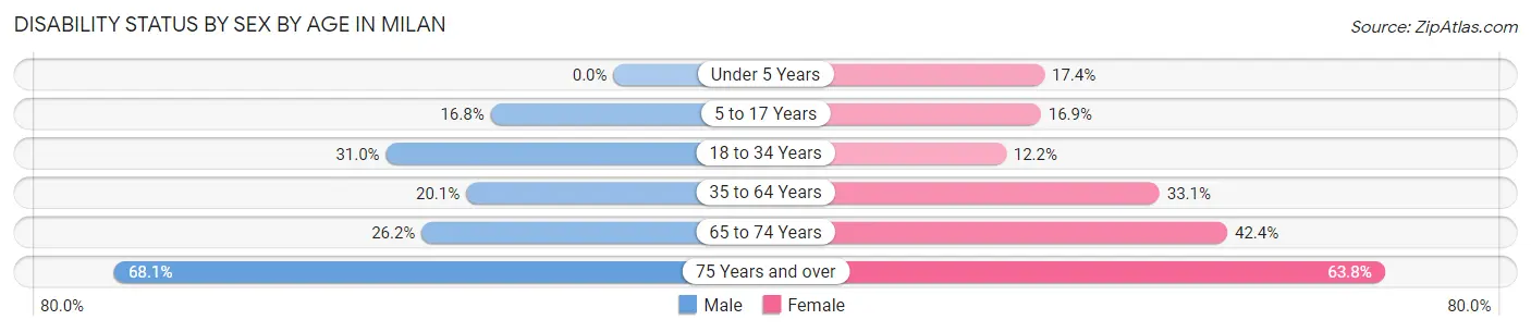 Disability Status by Sex by Age in Milan