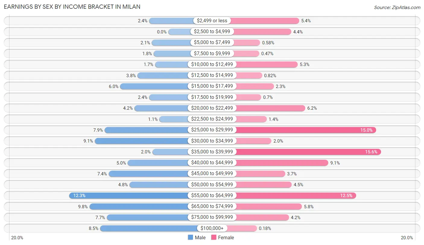 Earnings by Sex by Income Bracket in Milan