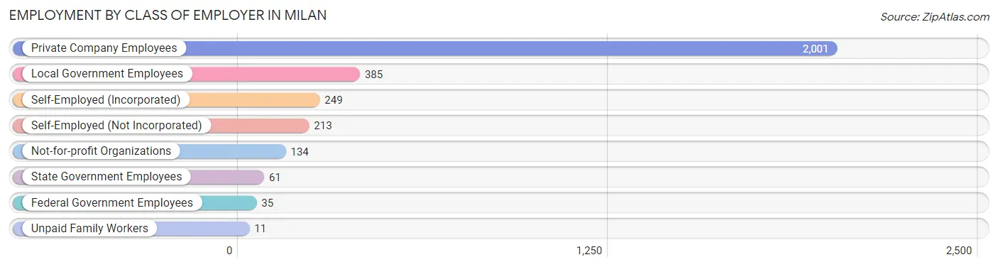 Employment by Class of Employer in Milan