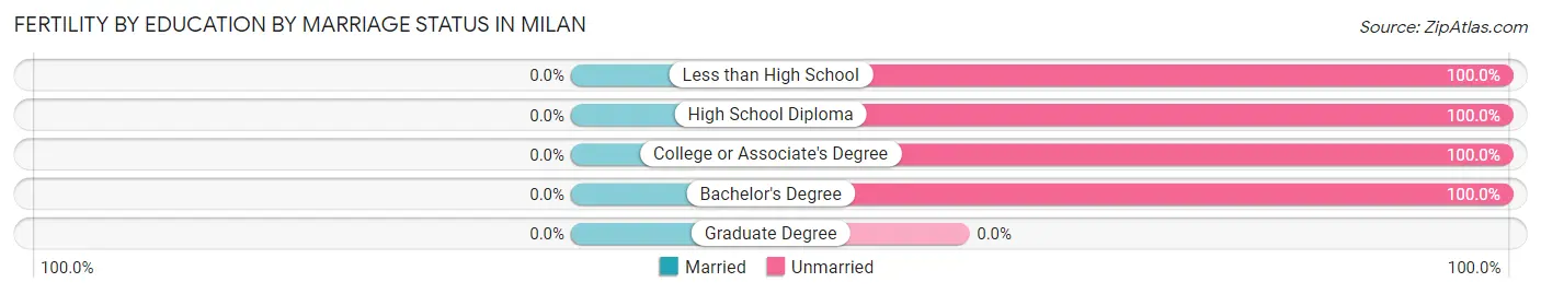 Female Fertility by Education by Marriage Status in Milan