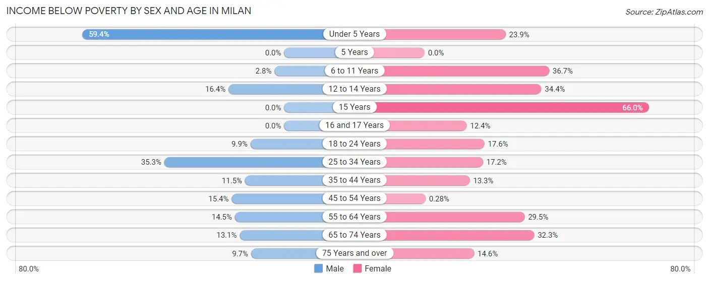 Income Below Poverty by Sex and Age in Milan