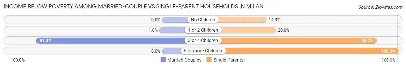 Income Below Poverty Among Married-Couple vs Single-Parent Households in Milan