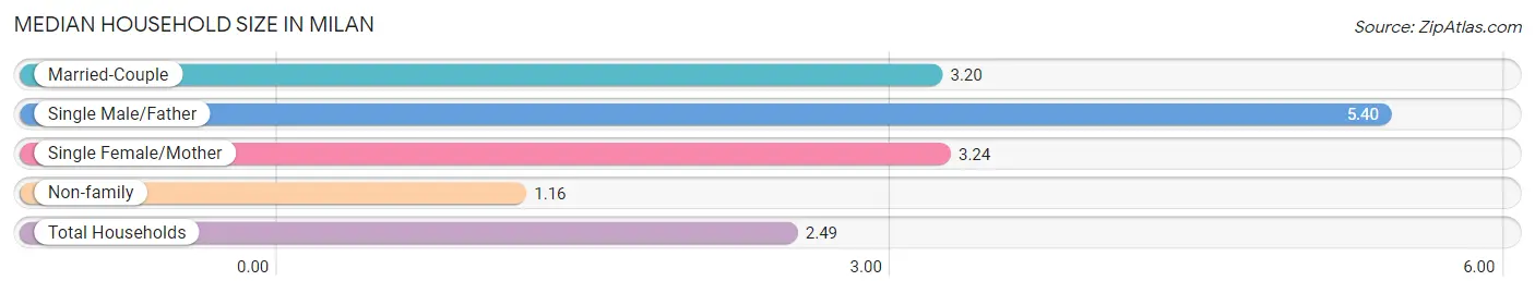 Median Household Size in Milan