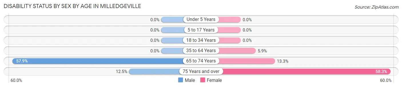 Disability Status by Sex by Age in Milledgeville
