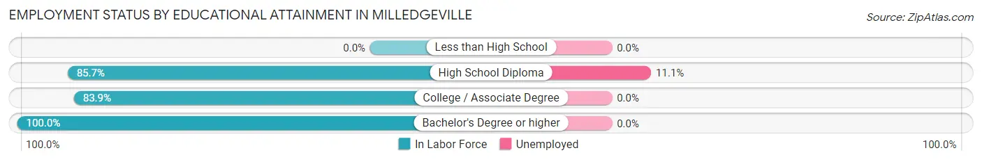 Employment Status by Educational Attainment in Milledgeville