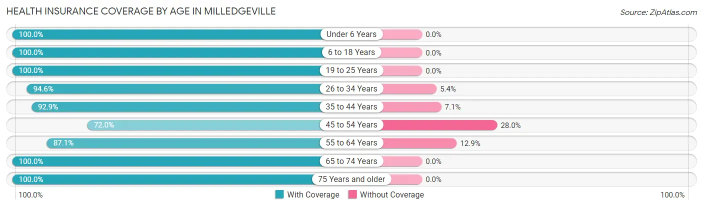 Health Insurance Coverage by Age in Milledgeville