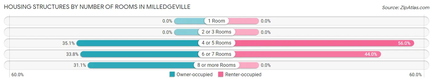 Housing Structures by Number of Rooms in Milledgeville