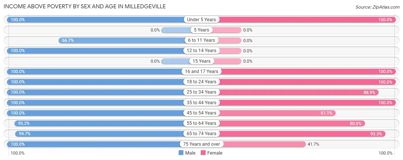 Income Above Poverty by Sex and Age in Milledgeville