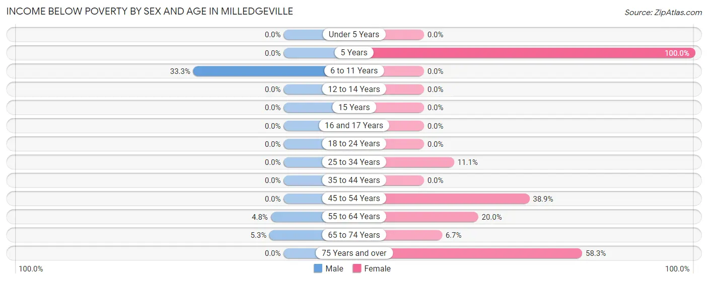 Income Below Poverty by Sex and Age in Milledgeville