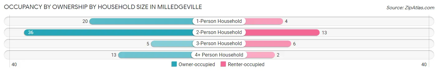 Occupancy by Ownership by Household Size in Milledgeville
