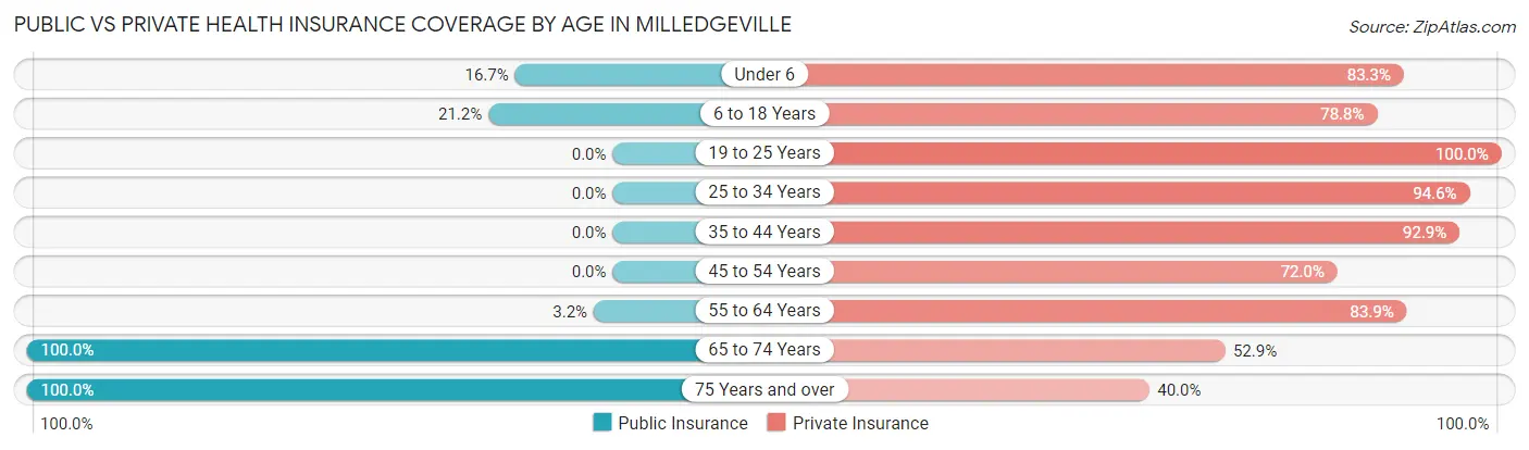Public vs Private Health Insurance Coverage by Age in Milledgeville
