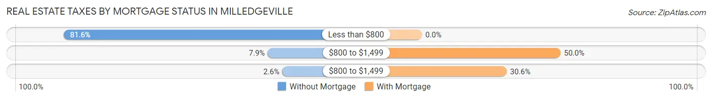 Real Estate Taxes by Mortgage Status in Milledgeville